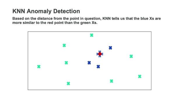 KNN Anomaly Detection scatter chart