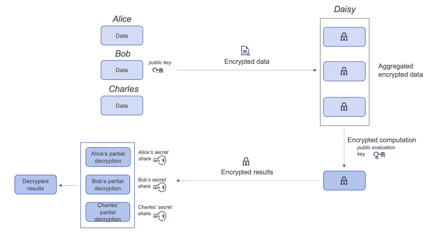 Using Homomorphic Encrypted Data in the Real World