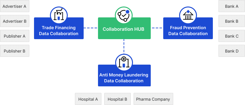 Data Collaboration Hub  Enterprise Data Security