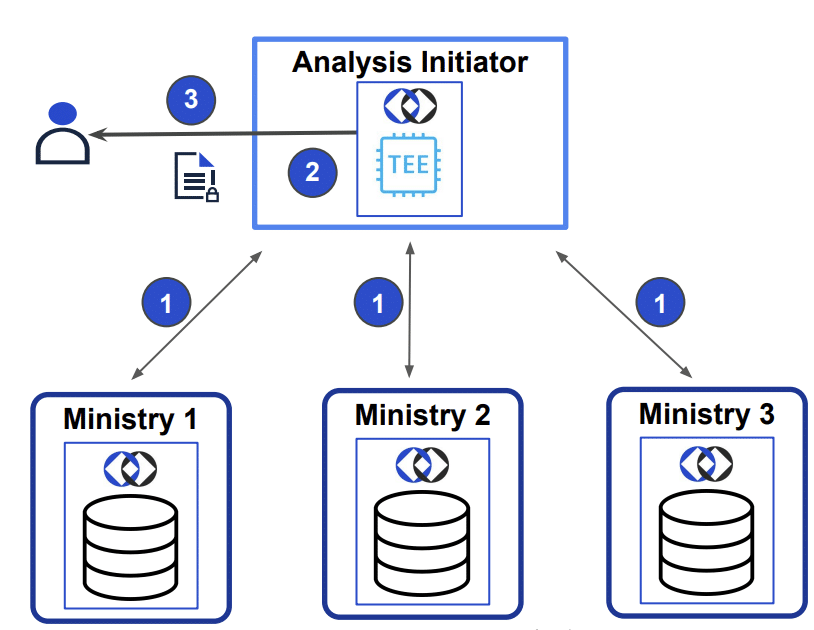 cross ministries analysis diagram