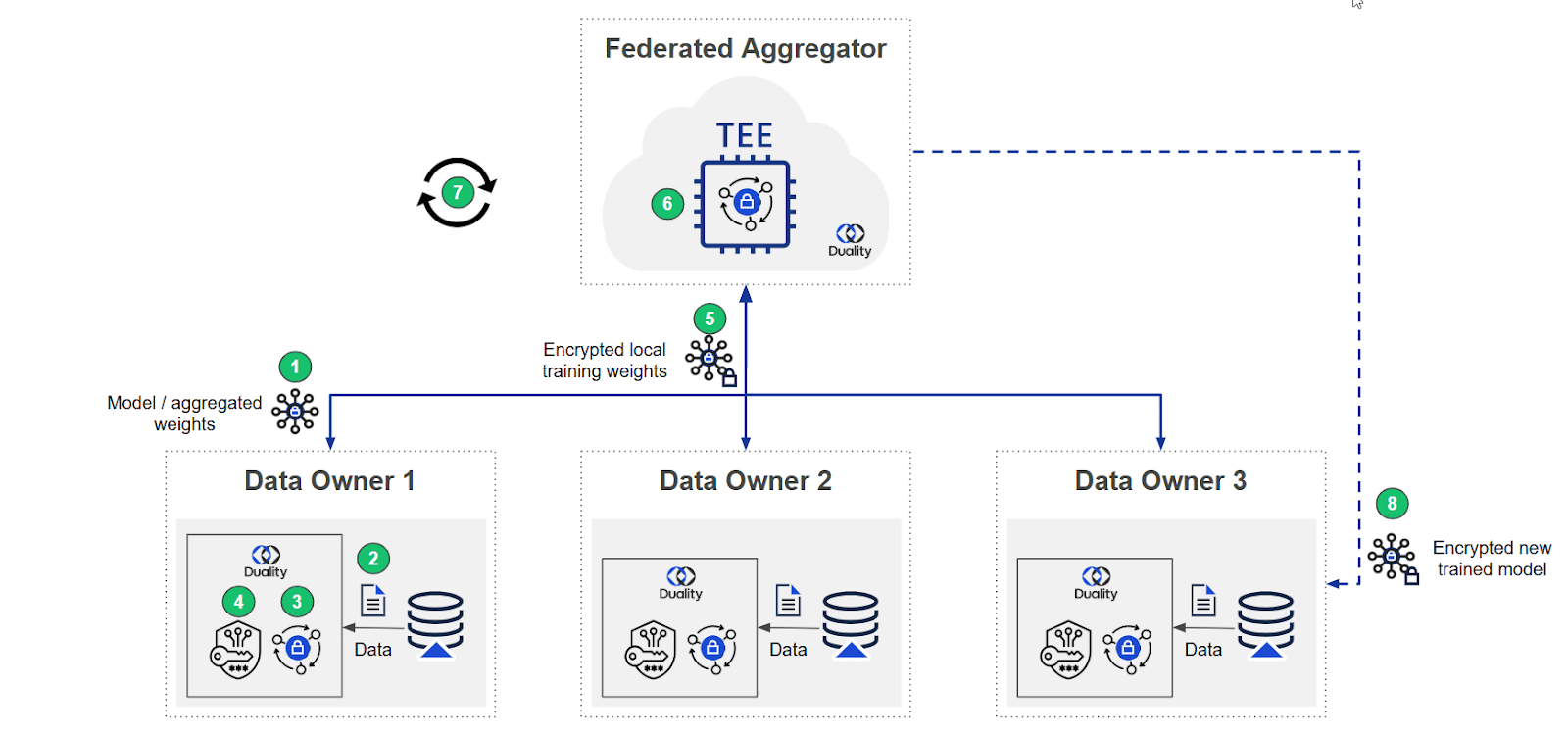Federated Learning Duality