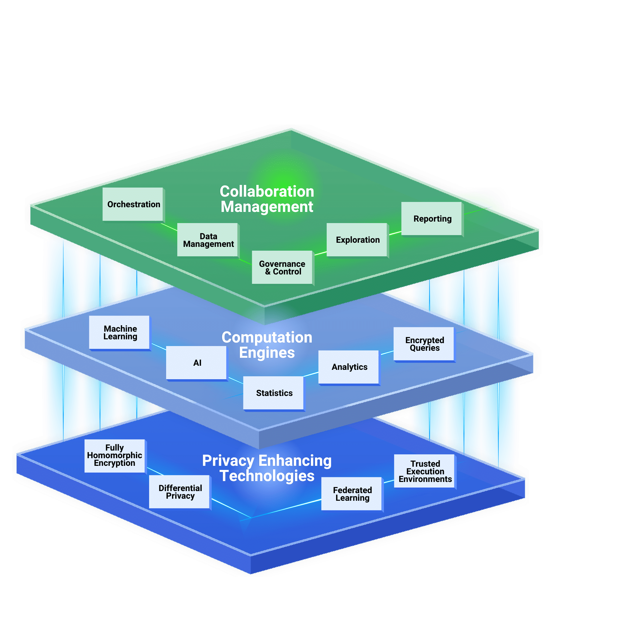 Privacy enhancing technologies