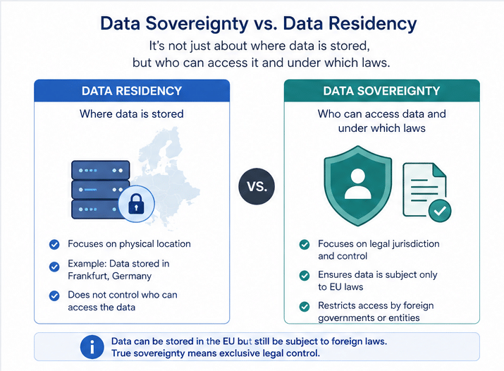 Data Sovereignty vs. Data Residency