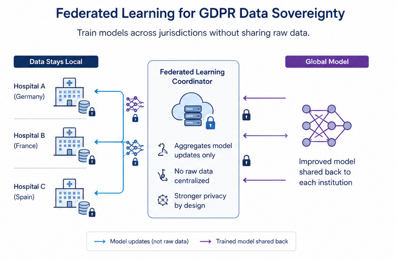 Federated Learning for GDPR Data Sovereignty