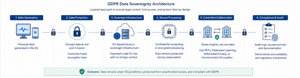 GDPR Data Sovereignty Architecture