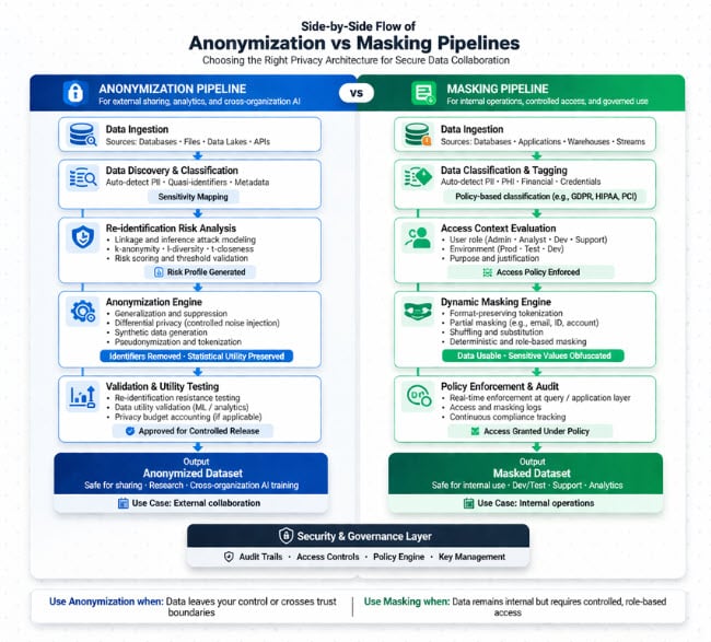 Data Anonymization vs Data Masking