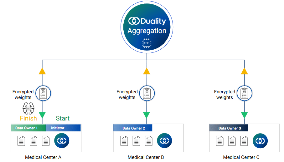 Federated Learning on Sensitive Healthcare Data