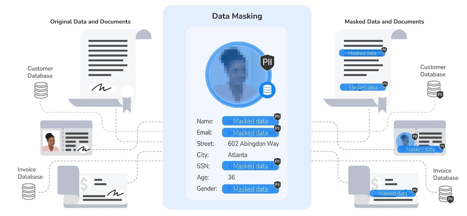Data De-Identification Explained: Everything You Need to Know