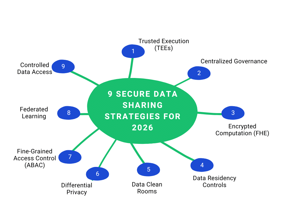 Diagram showing nine secure data sharing strategies arranged around a central node, including access control, encryption, and governance