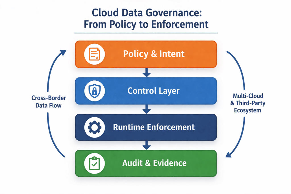 Cloud data governance architecture