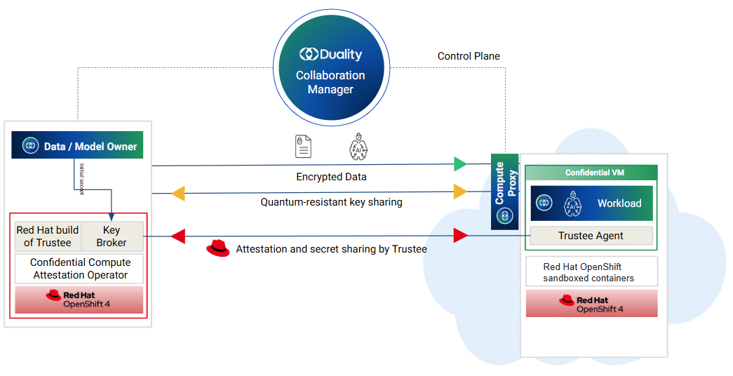 The Challenge of Running LLM on Sensitive Data