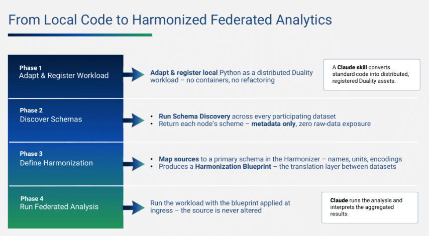 Data Harmonization for Federated Analytics