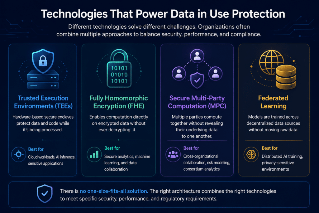 Technologies that power data in use protection