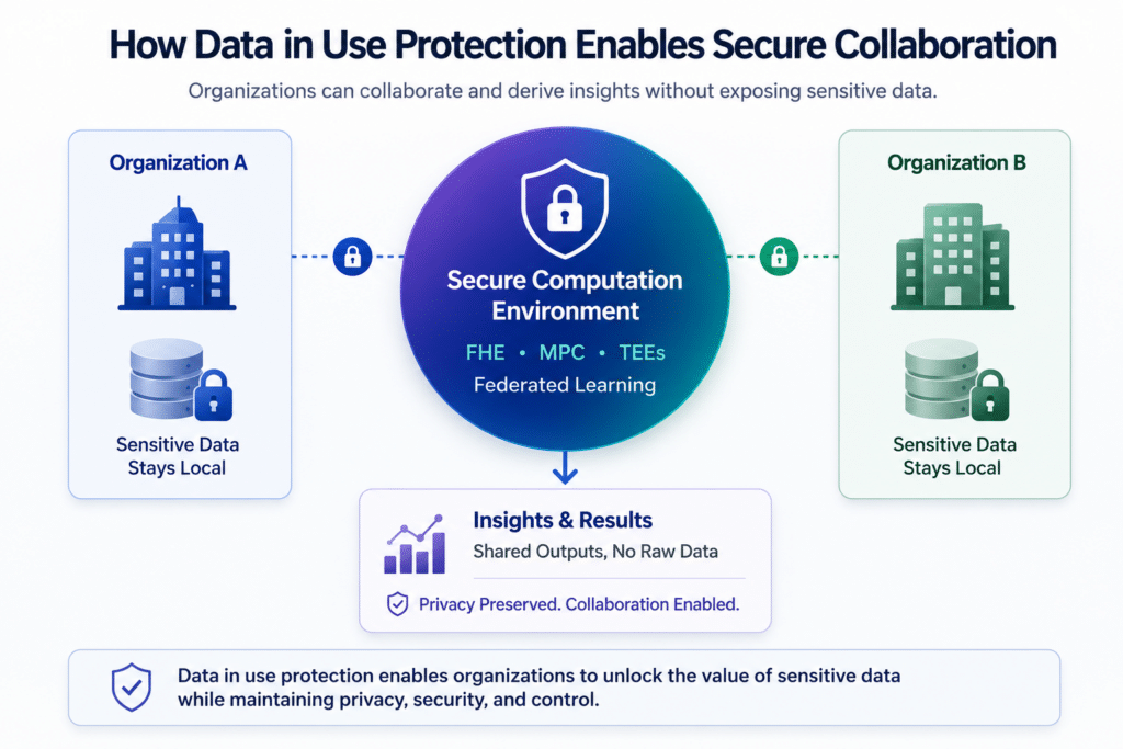 Image of data in use protection enabling secure collaboration