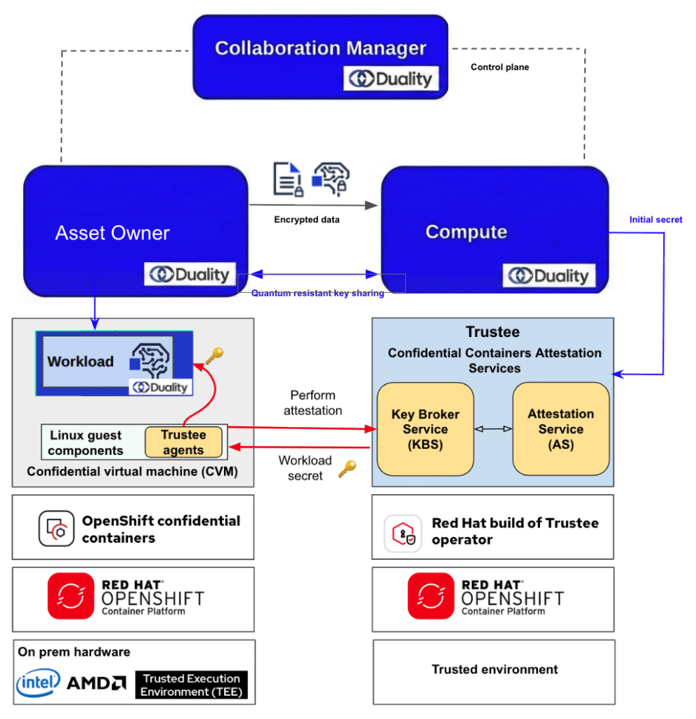 Connecting OpenShift confidential containers with the Duality solution