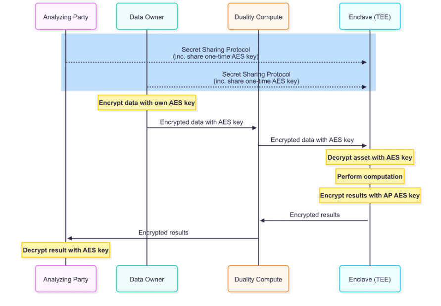 User data flow for protected model inference