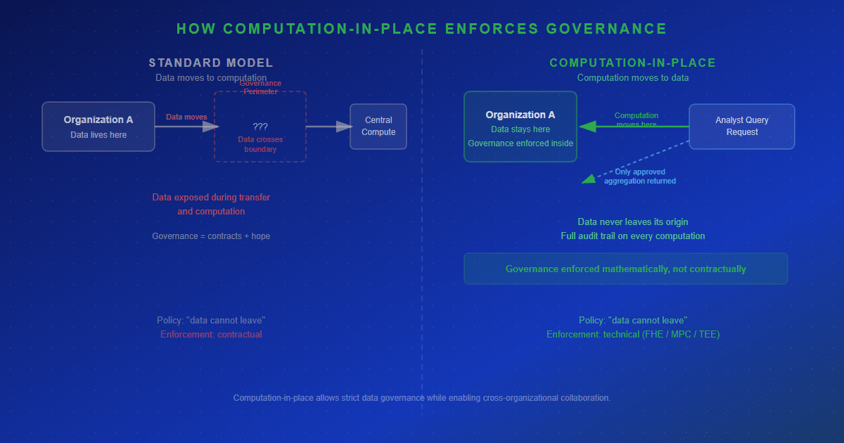 Diagram comparing standard data movement governance with computation-in-place governance that keeps data in its originating system.