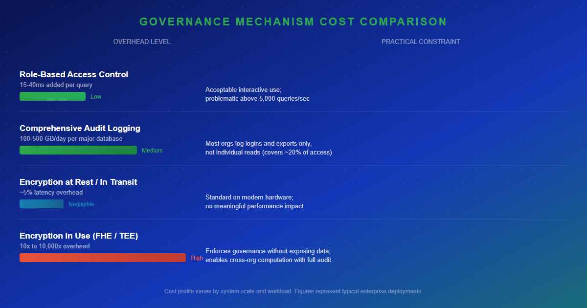 Chart comparing the performance cost of data governance mechanisms from role-based access control to encryption in use.