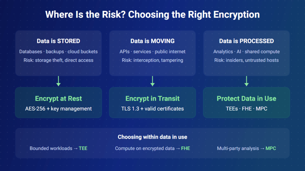 Data at Rest vs In Transit vs In Use: Encryption Guide (2026)