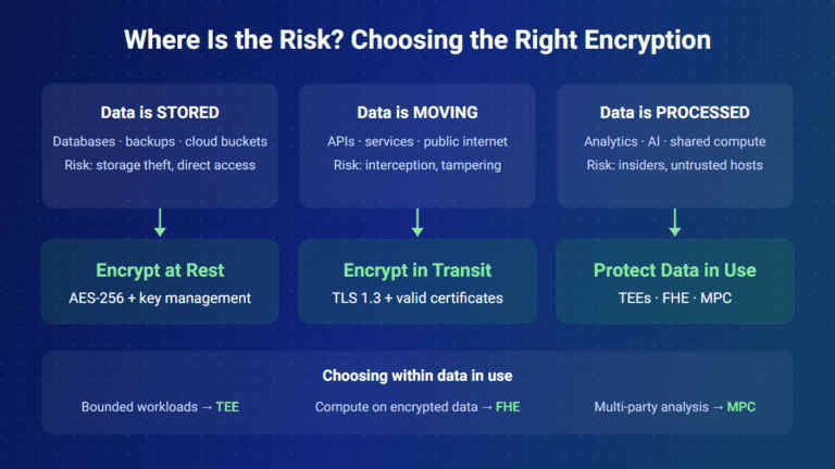 Data at Rest vs In Transit vs In Use: Encryption Guide (2026)