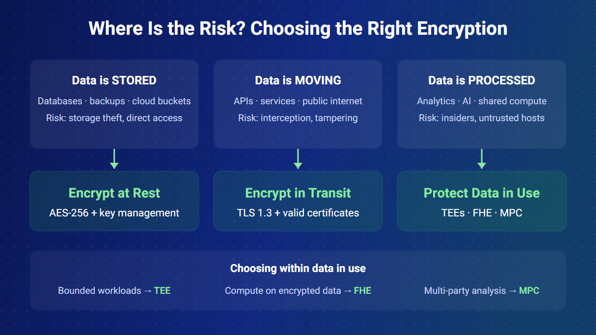 Encryption decision framework