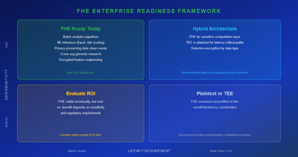 FHE enterprise readiness framework showing which workloads are suited to homomorphic encryption today based on latency and data sensitivity.
