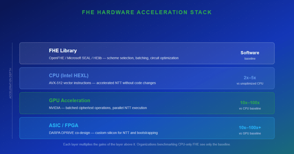 Diagram of the FHE hardware acceleration stack showing CPU, GPU, FPGA, and ASIC layers and their performance contributions