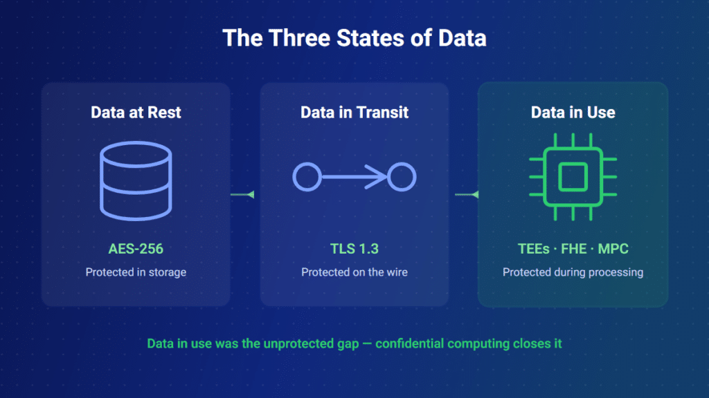 Data at Rest vs In Transit vs In Use: Encryption Guide (2026)