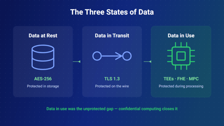 Data at Rest vs In Transit vs In Use: Encryption Guide (2026)