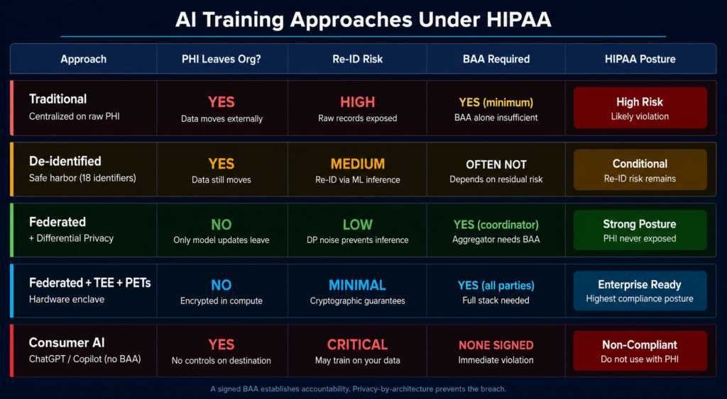 Comparison of HIPAA AI training approaches: traditional centralized training versus federated learning with privacy-enhancing technologies, showing data flow and compliance posture.