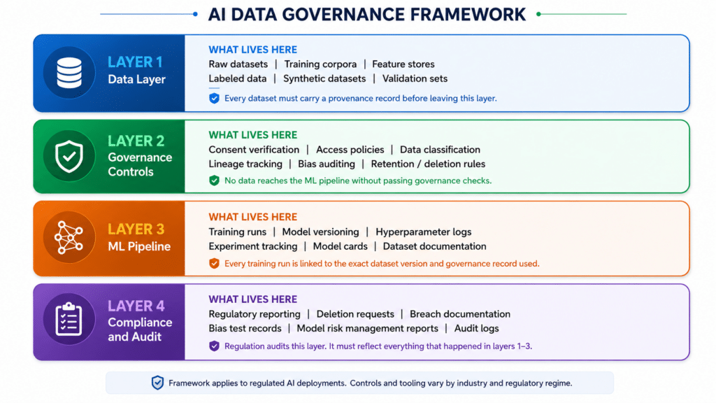 Diagram showing the four-layer data governance framework for AI: data layer, governance controls, ML pipeline, and compliance audit.