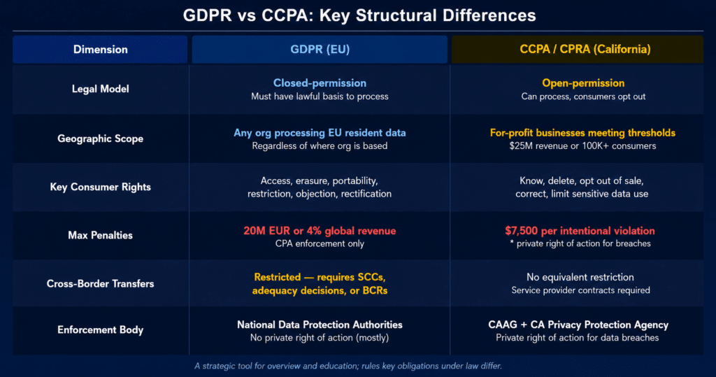 Side-by-side comparison of GDPR and CCPA key requirements including legal basis, consumer rights, penalties, and compliance scope.
