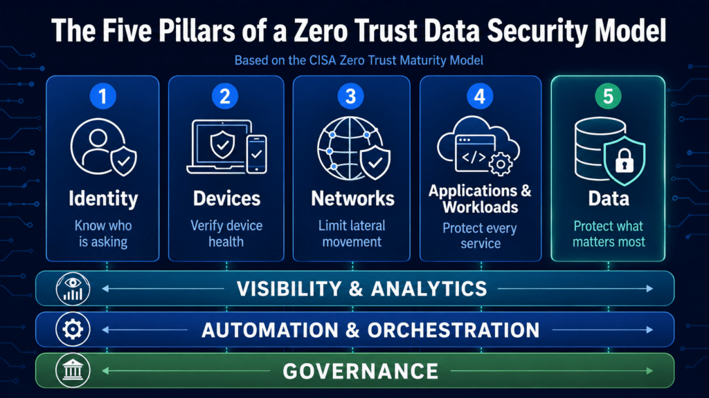Infographic showing the five pillars of the CISA Zero Trust Data Security Model: Identity, Devices, Networks, Applications and Workloads, and Data, supported by Visibility and Analytics, Automation and Orchestration, and Governance.