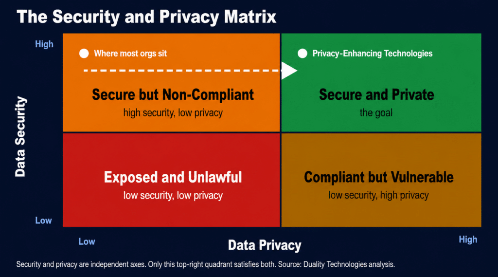 A two-by-two matrix of data security versus data privacy showing that most organizations sit in high-security low-privacy, while privacy-enhancing technologies reach high security and high privacy together