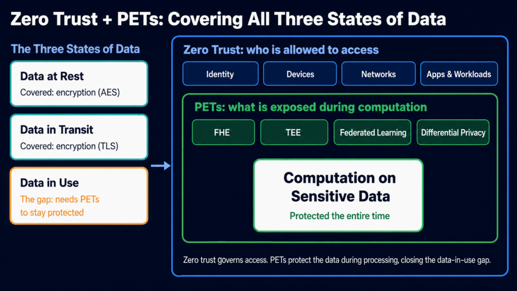 A two-by-two matrix of data security versus data privacy showing that most organizations sit in high-security low-privacy, while privacy-enhancing technologies reach high security and high privacy together