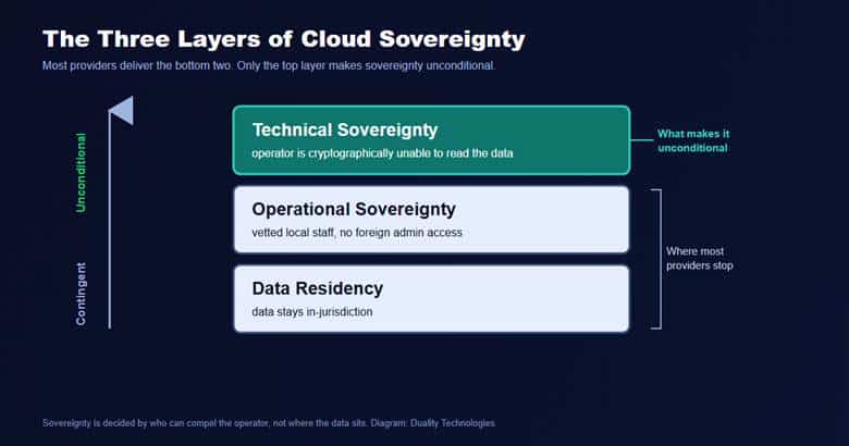 Diagram of the three layers of cloud sovereignty, data residency, operational sovereignty, and technical sovereignty, showing that most providers stop before the technical layer